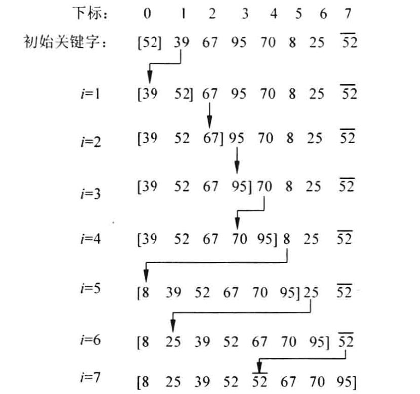 第七章 内排序(2)——插入排序