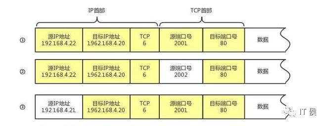 TCP/IP协议组——完整工作过程分析