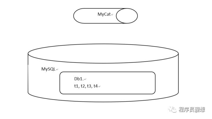 MySQL+MyCat分库分表 读写分离配置MySQL+MyCat分库分表 读写分离配置