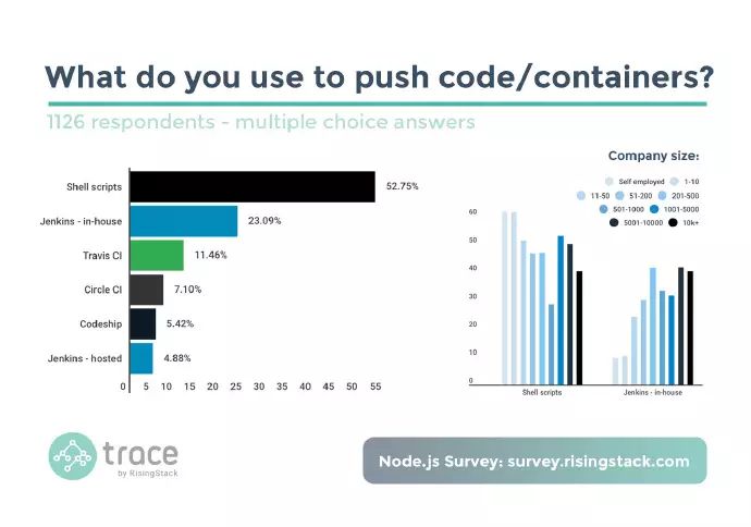 开发者如何使用 Node.js？来看看这份调查