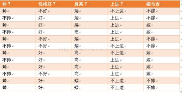 机器学习（9）贝叶斯分类