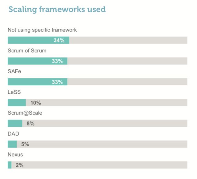 Scrum行业报告 2017-2018摘要