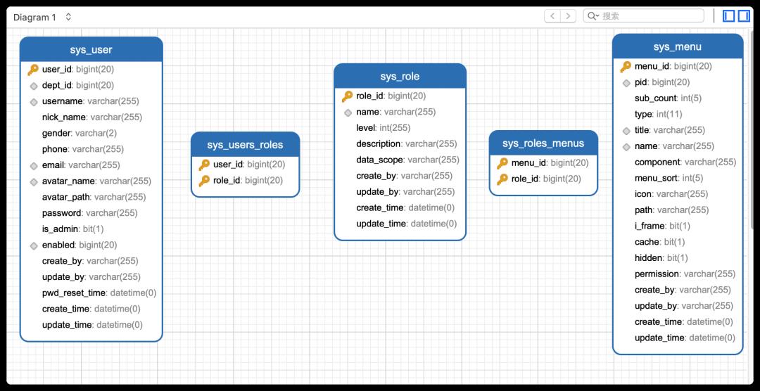 一份热乎的 SpringBoot 前后端分离后台管理系统分析！分模块开发、RBAC权限控制...