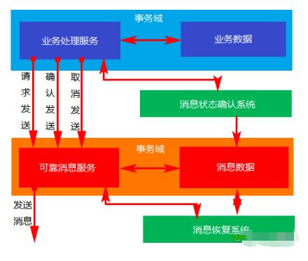 分布式事务中的解决方案，你都会了吗