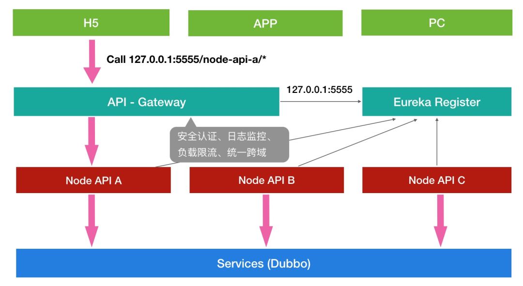 【第1768期】Node.js 在微医的应用场景及实践