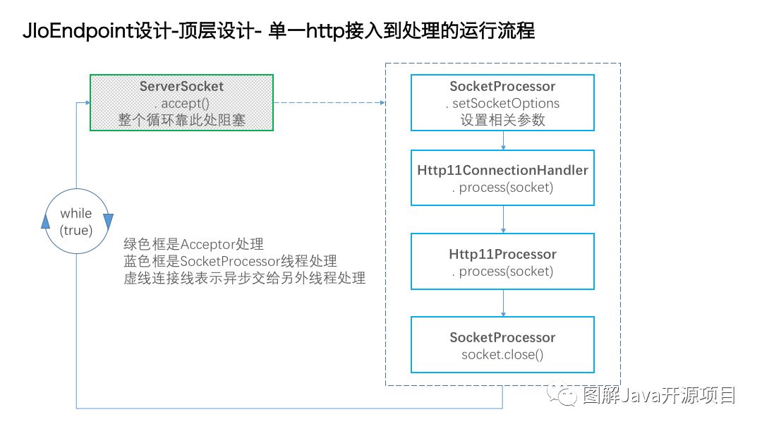 图解tomcat(1)-Socket IO部分