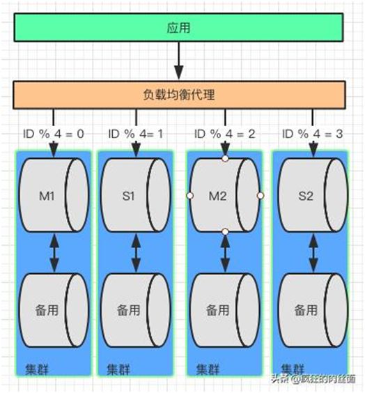 终于明白为什么要“分库分表”了！