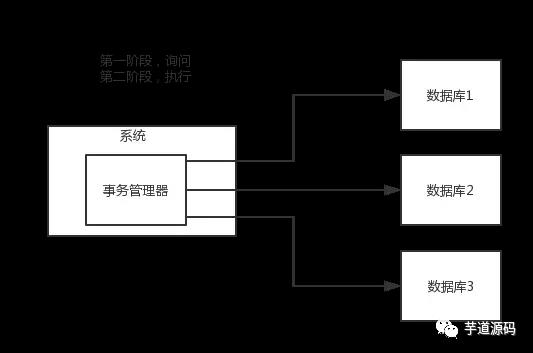 你们公司是如何处理分布式事务的？