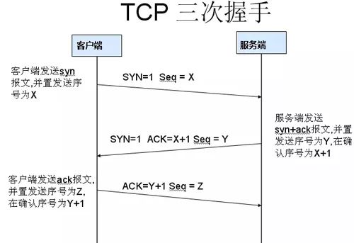 【干货】超具体讲解TCP/IP三次握手与四次挥手