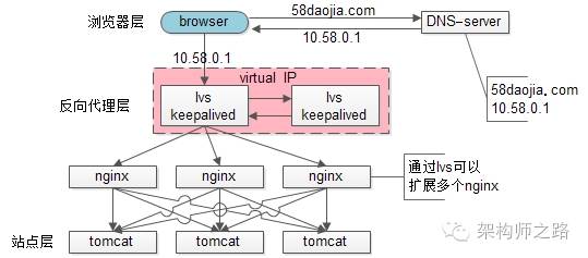 “反向代理层”绝不能替代“DNS轮询”！