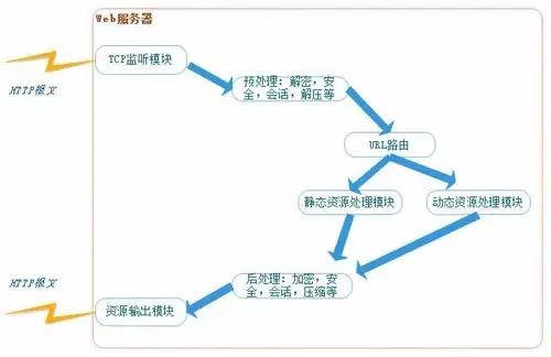 【干货分享】一文看懂Web服务器、应用服务器、Web容器、反向代理服务器区别与联系