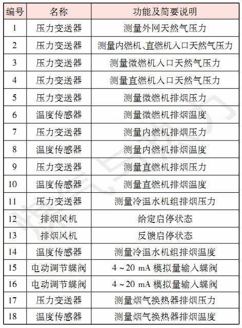 【论文精选】天然气冷热电联供系统监控管理平台设计