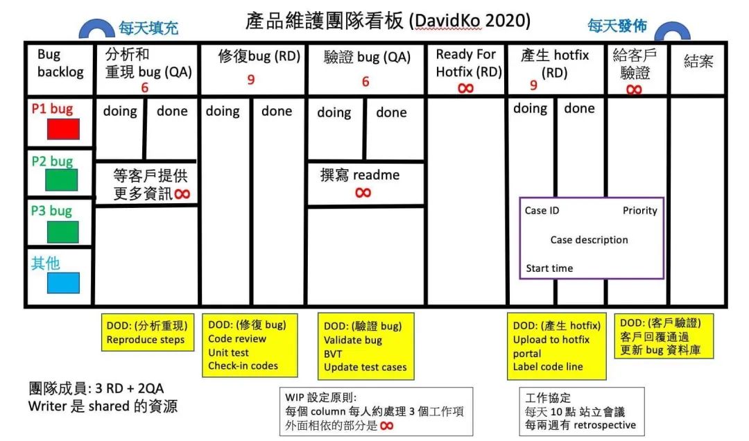 一图看清Scrum 与Kanban九大区别：看板认证学员作品