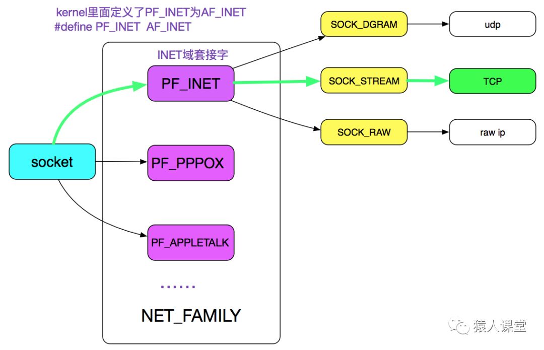 从linux源码看socket的阻塞和非阻塞