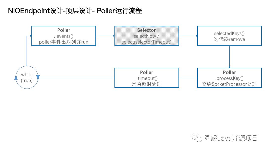 图解tomcat(1)-Socket IO部分