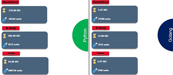 Golang与Python，哪种编程语言更适合您？