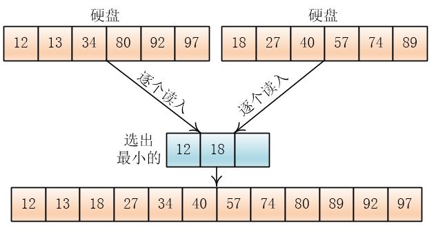 【数据结构与算法】外部排序