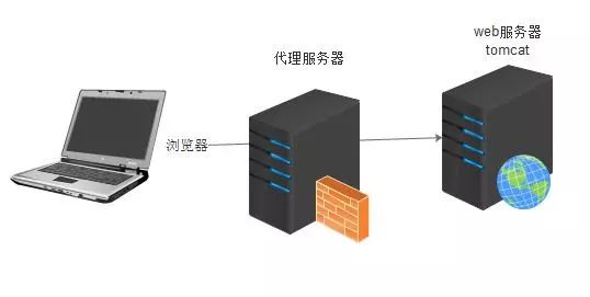 JAVA实战技术：nginx之30分钟搞定nginx反向代理和负载均衡