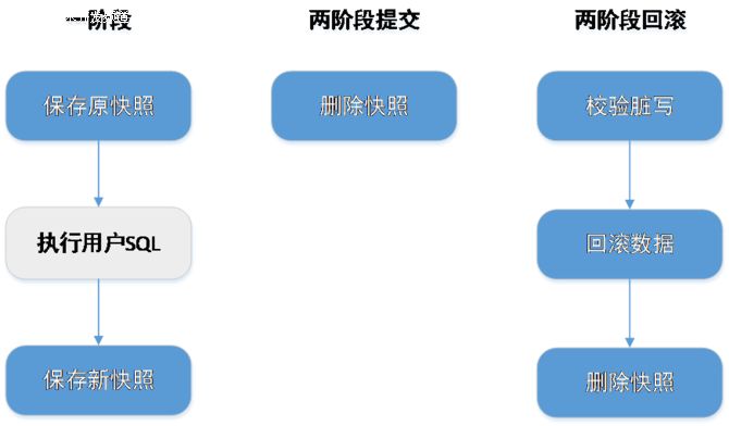 分布式事务：蚂蚁金服核心金融场景下的演进