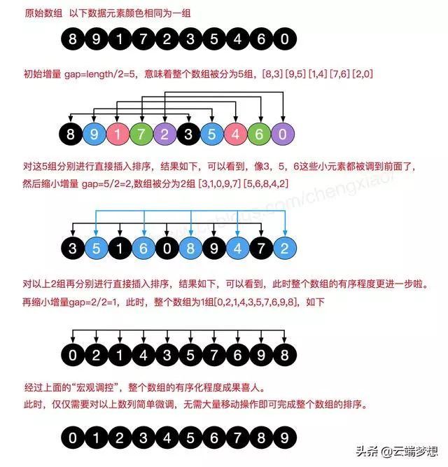 算法系列二、希尔排序