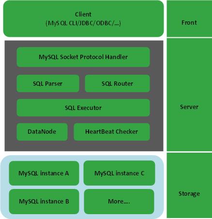 MySQL之分库分表(MyCAT实现)