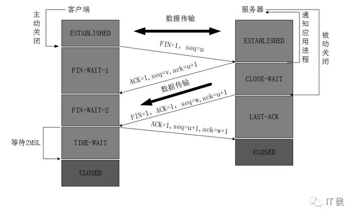 TCP/IP协议组——完整工作过程分析