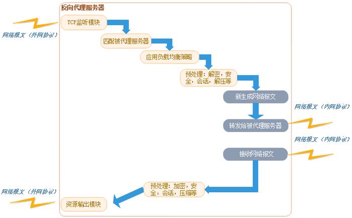 一文搞清Web服务器、应用服务器、Web容器和反向代理