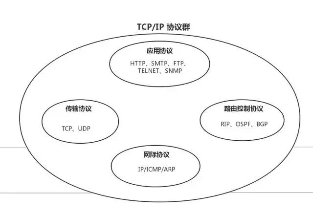 干货 | 终于有人能把TCP/IP 协议讲明白了！