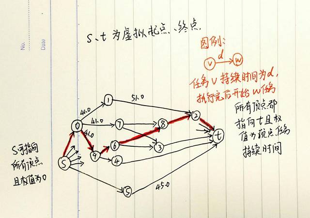 数据结构与算法–关键路径