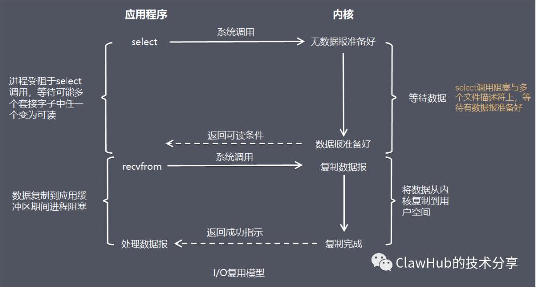 Netty【四】IO模型