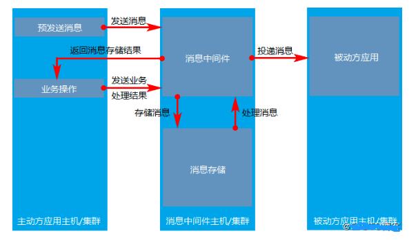 面试必问：分布式事务的解决方案，你知道哪些？