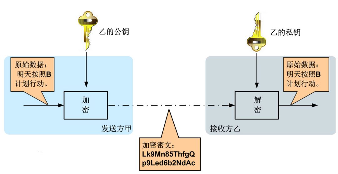 CEC知识科普丨区块链的非对称加密技术