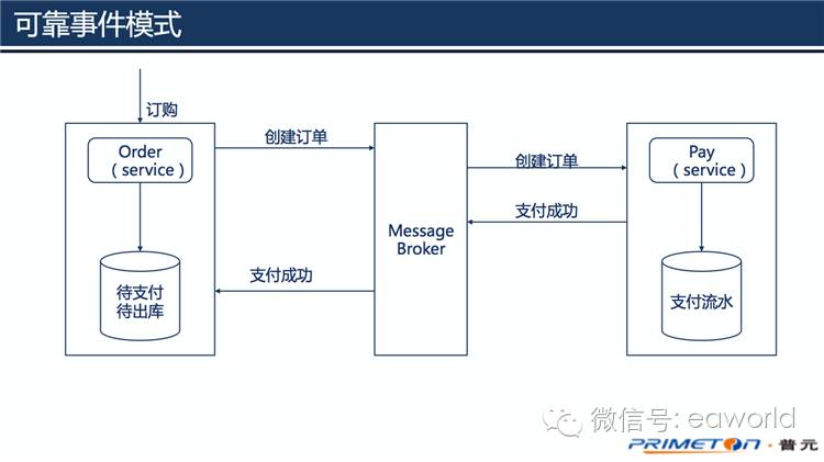 分布式事务：不过是在一致性、吞吐量和复杂度之间，做一个选择