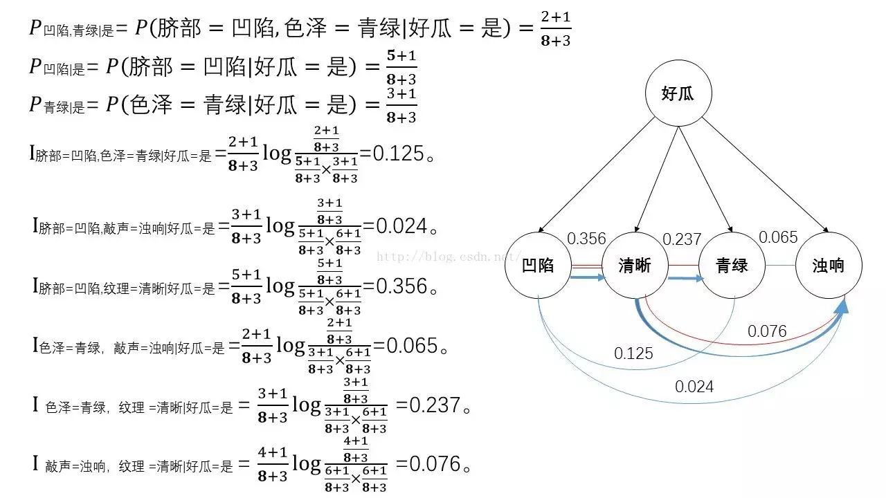 【19】贝叶斯分类器：半朴素贝叶斯分类器(属性之间存在依赖)