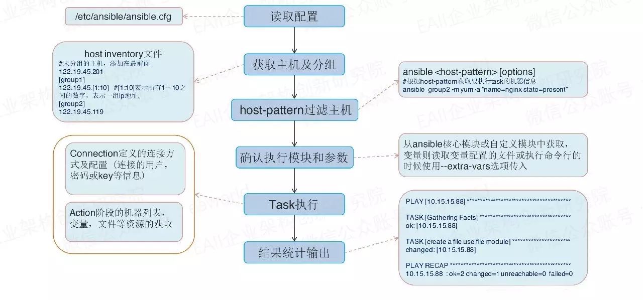 自动化工具后起之秀Ansible的部署实践