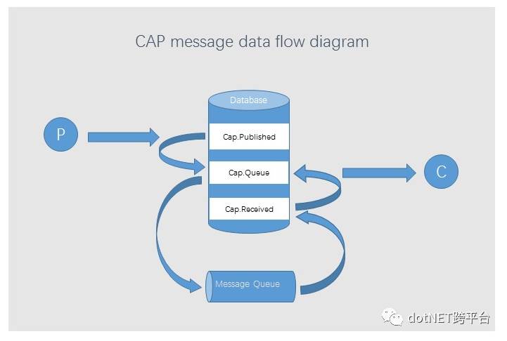 分布式事务,EventBus 解决方案:CAP【中文文档】