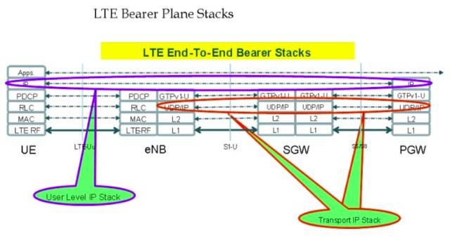 5G：再见，TCP/IP