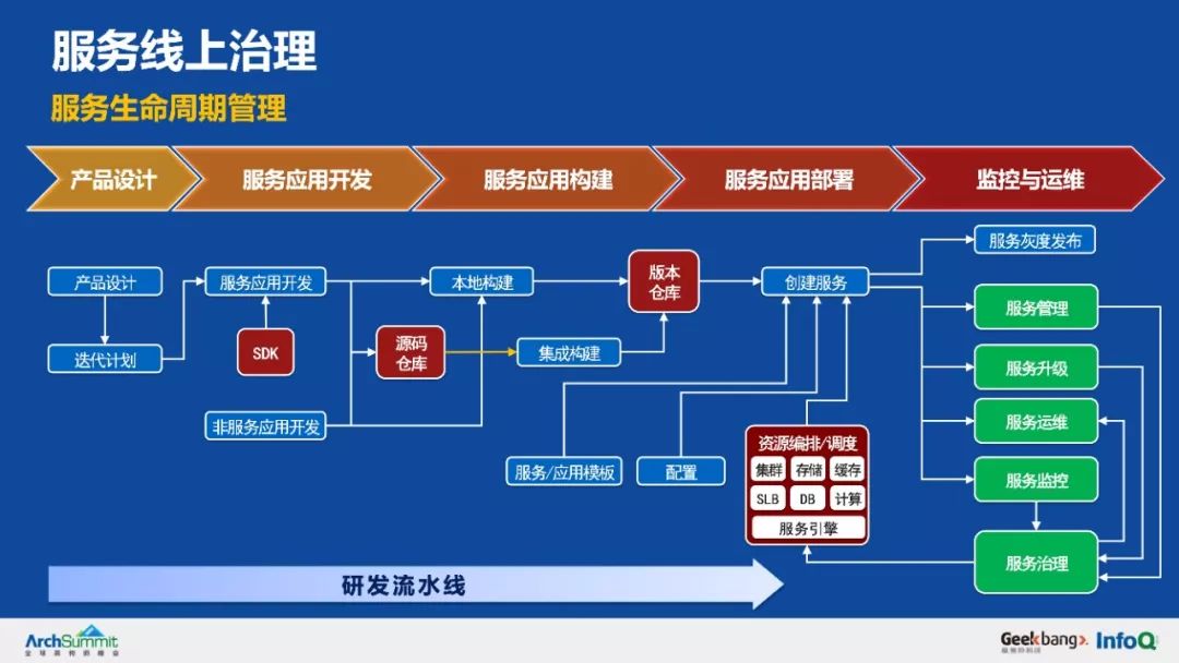 余额宝背后的服务治理架构，首次系统梳理和公开