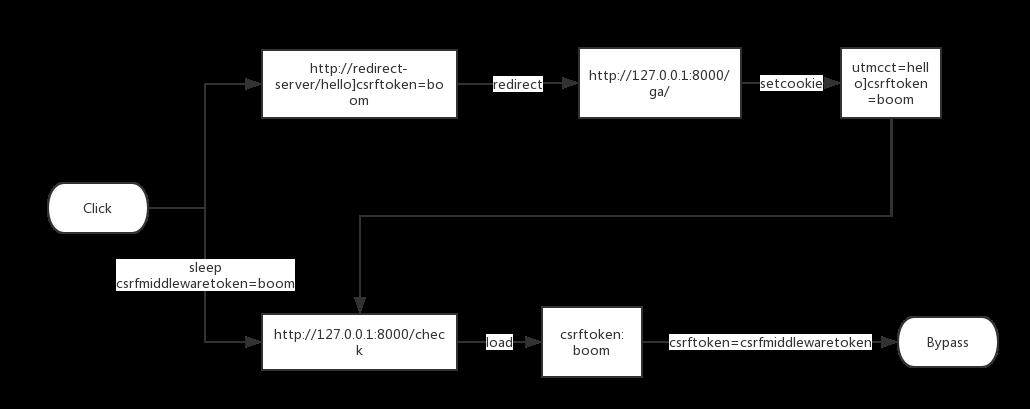 Django CSRF Bypass (CVE-2016-7401) 漏洞分析