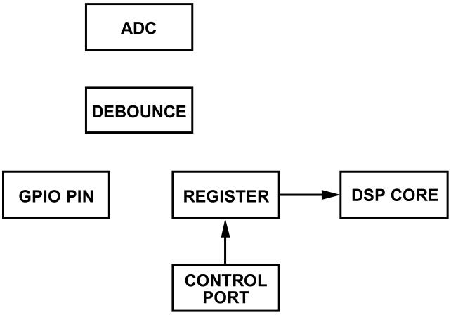 在图形开发工具SigmaStudio中正确使用GPIO，只需两步