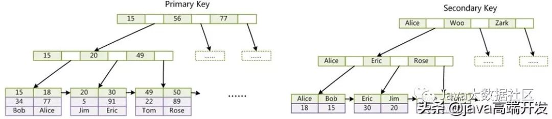 数据库优化——深入理解Mysql索引底层数据结构与算法