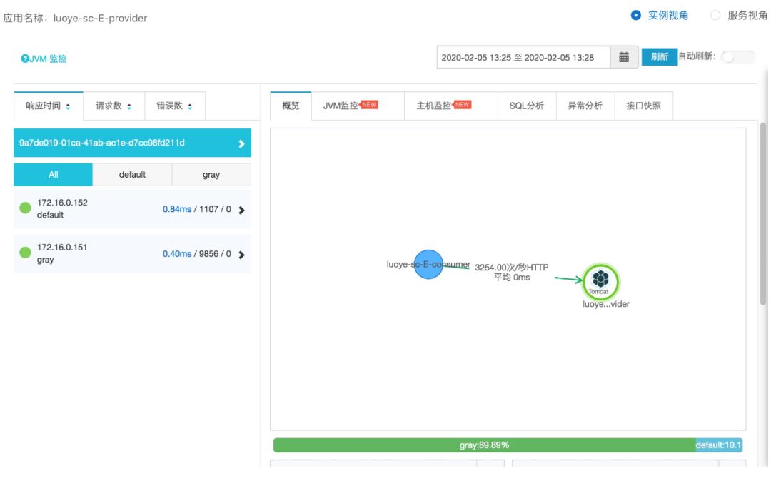 微服务治理实践 | 金丝雀发布