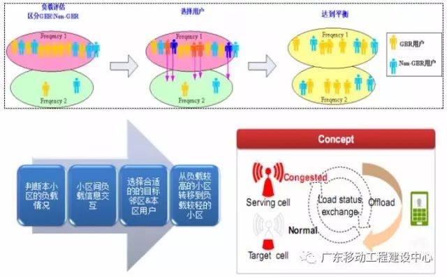 【技术专栏】华为LTE异频负载均衡算法验证