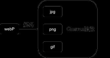 微信小程序支持webP的WebAssembly方案