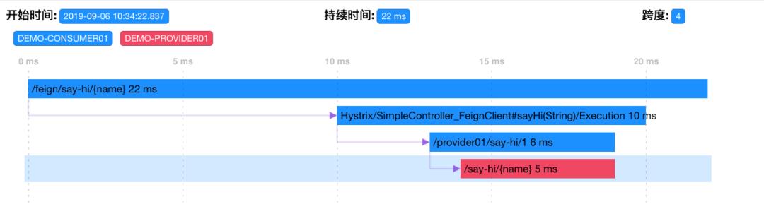 微服务治理与统计分析