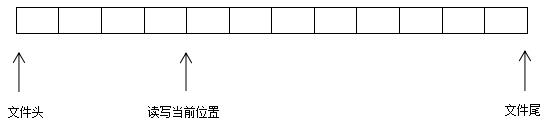 【C语言程序设计】对文件的输入和输出