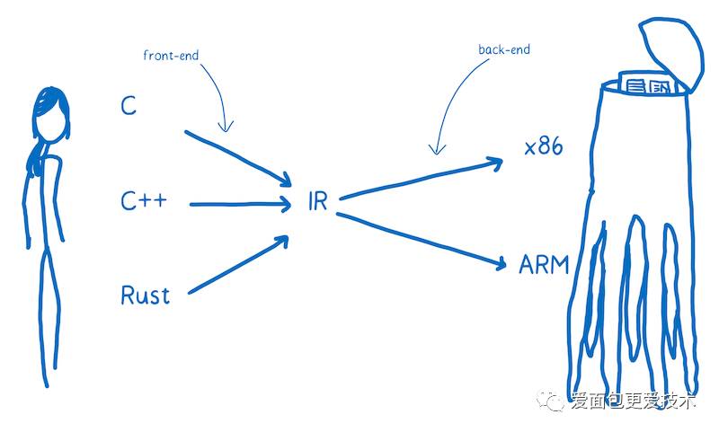 An Abridged Cartoon Introduction To WebAssembly