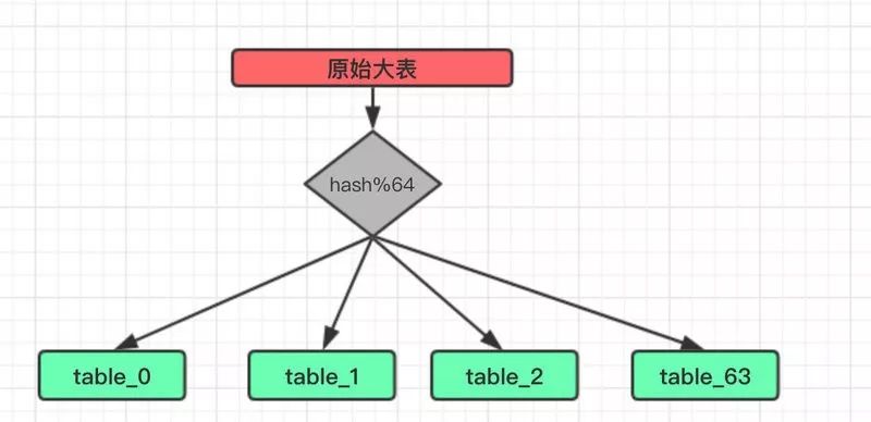 难得一见如此接地气的分库分表全程实践