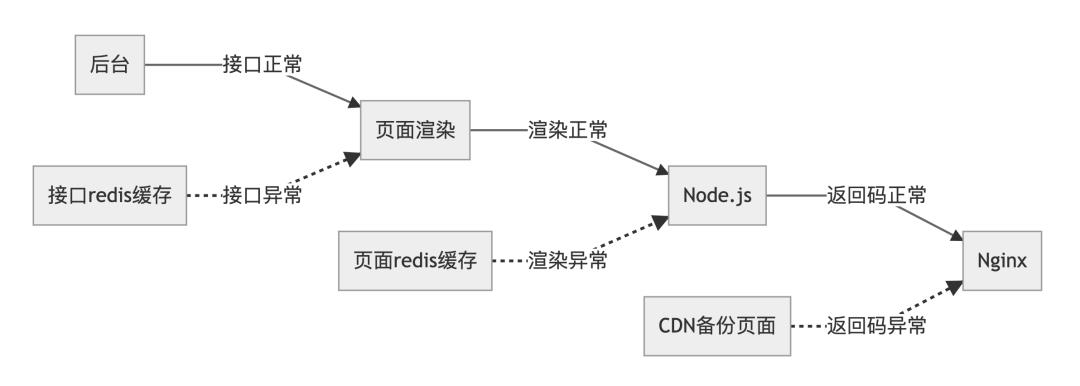 腾讯视频Node.js服务是如何支撑国庆阅兵直播高并发的？