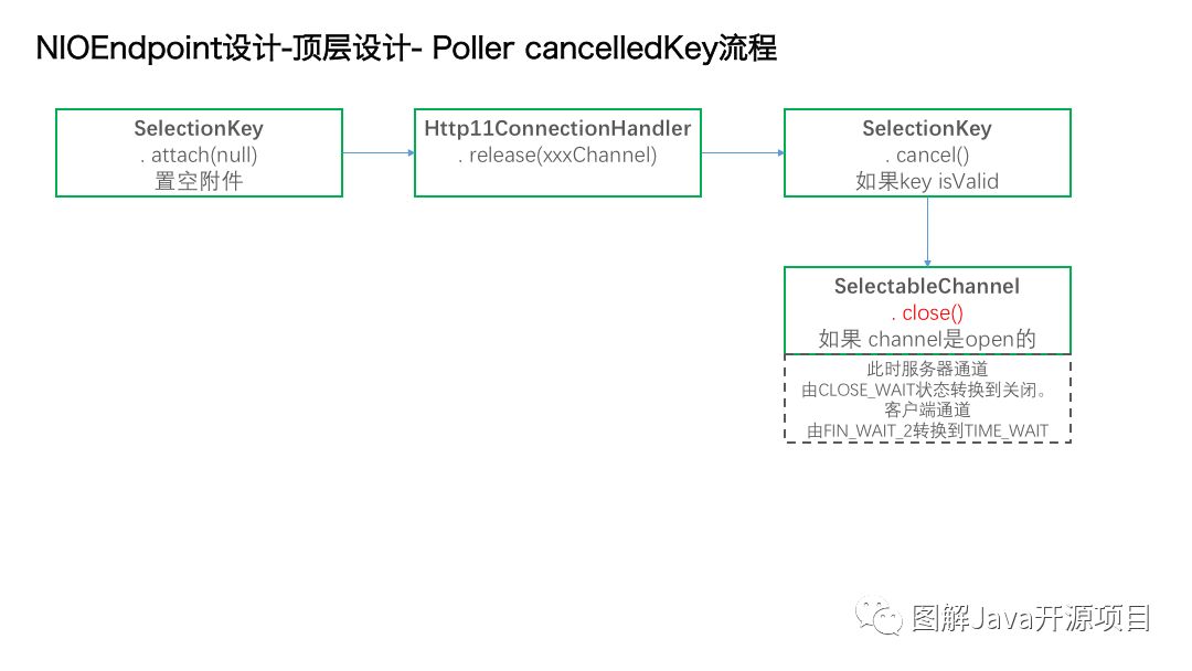 图解tomcat(1)-Socket IO部分